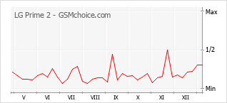 Populariteit van de telefoon: diagram LG Prime 2