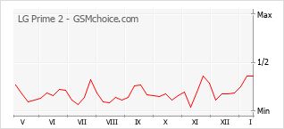 Traçar mudanças de populariedade do telemóvel LG Prime 2