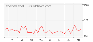 Diagramm der Poplularitätveränderungen von Coolpad Cool 5