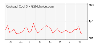 Popularity chart of Coolpad Cool 5