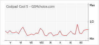 Le graphique de popularité de Coolpad Cool 5