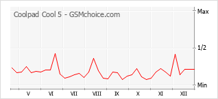 Populariteit van de telefoon: diagram Coolpad Cool 5