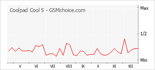 Traçar mudanças de populariedade do telemóvel Coolpad Cool 5