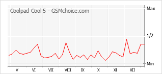 Диаграмма изменений популярности телефона Coolpad Cool 5