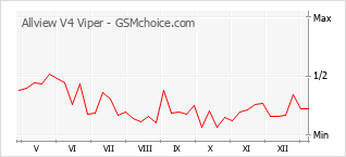 Gráfico de los cambios de popularidad Allview V4 Viper
