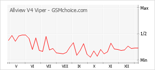 Le graphique de popularité de Allview V4 Viper