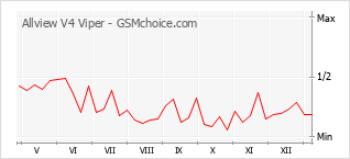 Grafico di modifiche della popolarità del telefono cellulare Allview V4 Viper