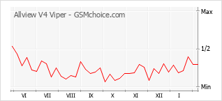 Диаграмма изменений популярности телефона Allview V4 Viper