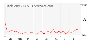 Diagramm der Poplularitätveränderungen von BlackBerry 7130v