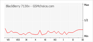 Grafico di modifiche della popolarità del telefono cellulare BlackBerry 7130v