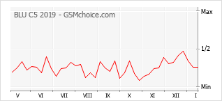 Diagramm der Poplularitätveränderungen von BLU C5 2019