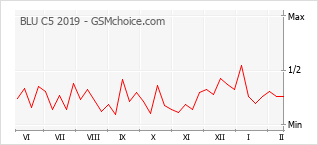 Popularity chart of BLU C5 2019