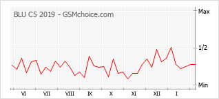 Le graphique de popularité de BLU C5 2019