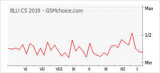 Grafico di modifiche della popolarità del telefono cellulare BLU C5 2019