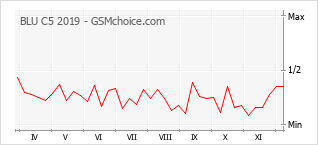 Populariteit van de telefoon: diagram BLU C5 2019
