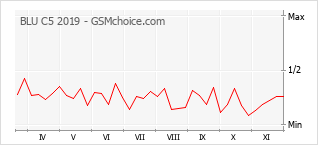手机声望改变图表 BLU C5 2019