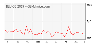 Diagramm der Poplularitätveränderungen von BLU C6 2019