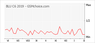 Popularity chart of BLU C6 2019
