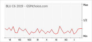 Le graphique de popularité de BLU C6 2019