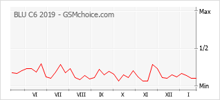 Populariteit van de telefoon: diagram BLU C6 2019