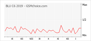 Диаграмма изменений популярности телефона BLU C6 2019