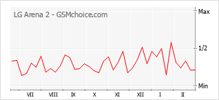 Grafico di modifiche della popolarità del telefono cellulare LG Arena 2