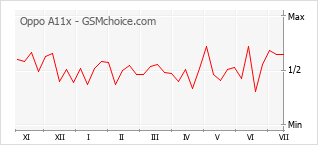 Popularity chart of Oppo A11x
