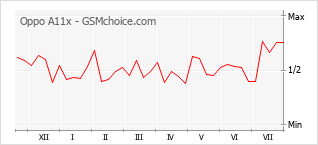 Gráfico de los cambios de popularidad Oppo A11x