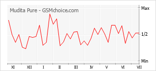 Gráfico de los cambios de popularidad Mudita Pure