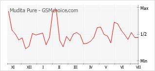 Grafico di modifiche della popolarità del telefono cellulare Mudita Pure