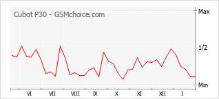 Diagramm der Poplularitätveränderungen von Cubot P30