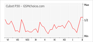 Populariteit van de telefoon: diagram Cubot P30