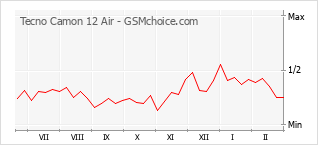 Diagramm der Poplularitätveränderungen von Tecno Camon 12 Air