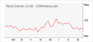 Popularity chart of Tecno Camon 12 Air
