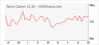 Gráfico de los cambios de popularidad Tecno Camon 12 Air