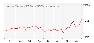 Grafico di modifiche della popolarità del telefono cellulare Tecno Camon 12 Air