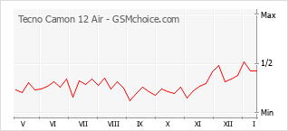 Populariteit van de telefoon: diagram Tecno Camon 12 Air