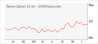 Traçar mudanças de populariedade do telemóvel Tecno Camon 12 Air