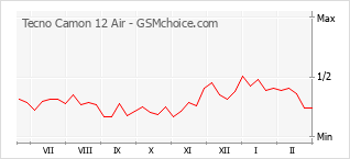 Диаграмма изменений популярности телефона Tecno Camon 12 Air
