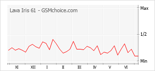Popularity chart of Lava Iris 61