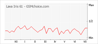 Gráfico de los cambios de popularidad Lava Iris 61