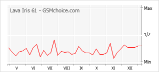 Le graphique de popularité de Lava Iris 61