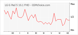 Popularity chart of LG G Pad 5 10.1 FHD