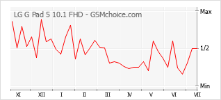 Gráfico de los cambios de popularidad LG G Pad 5 10.1 FHD