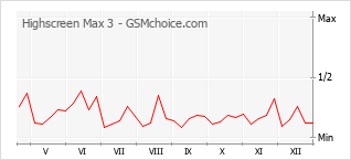 Diagramm der Poplularitätveränderungen von Highscreen Max 3