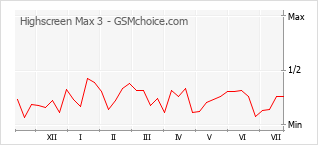Popularity chart of Highscreen Max 3