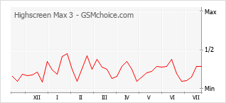 Grafico di modifiche della popolarità del telefono cellulare Highscreen Max 3