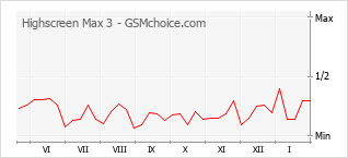 手机声望改变图表 Highscreen Max 3