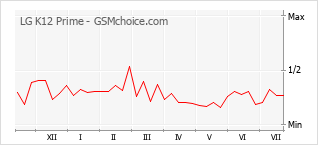 Popularity chart of LG K12 Prime