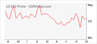 Gráfico de los cambios de popularidad LG K12 Prime